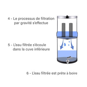 Schéma du système de filtration par gravité avec filtre céramique Vert et Bleu